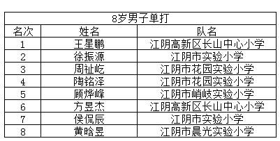 “熊猫体育”
谁是小“羽王”？江阴市小学生羽毛球角逐效果宣布(图8)