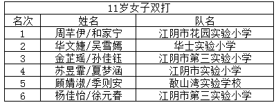“熊猫体育”
谁是小“羽王”？江阴市小学生羽毛球角逐效果宣布(图23)